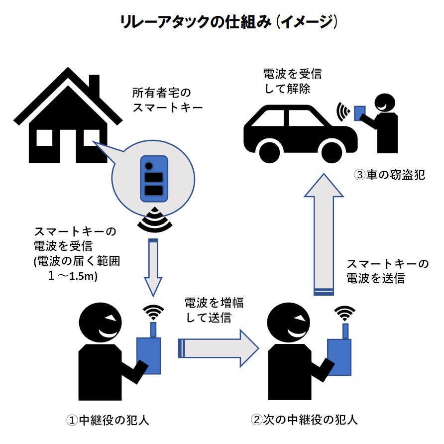 リレーアタックの仕組み